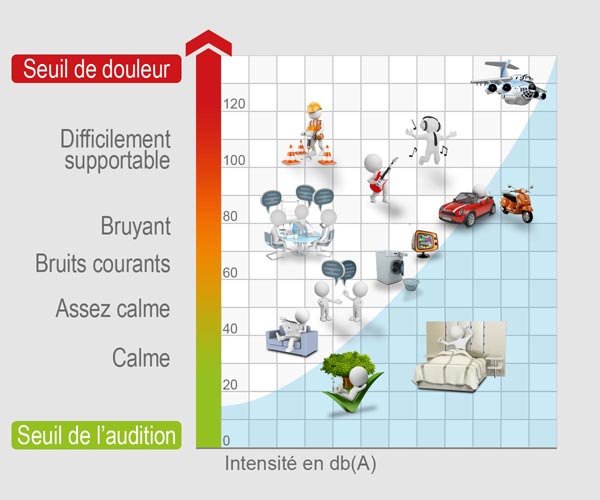 Echelle du bruit et intensité sonore