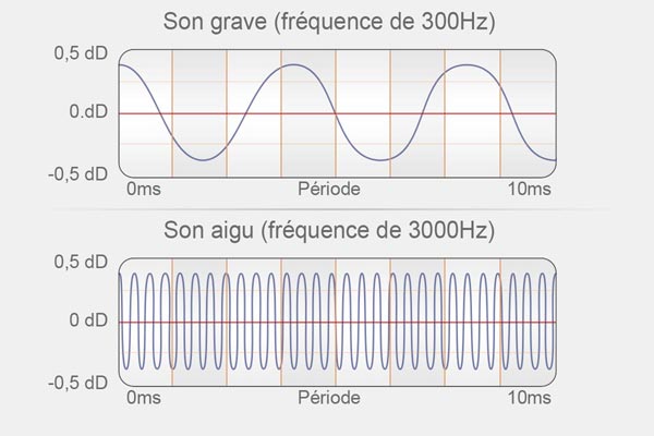 Perception des sons graves et aigus
