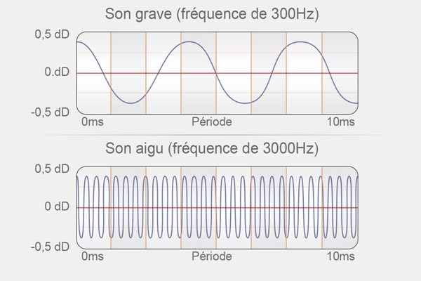 Perception des sons graves et aigus